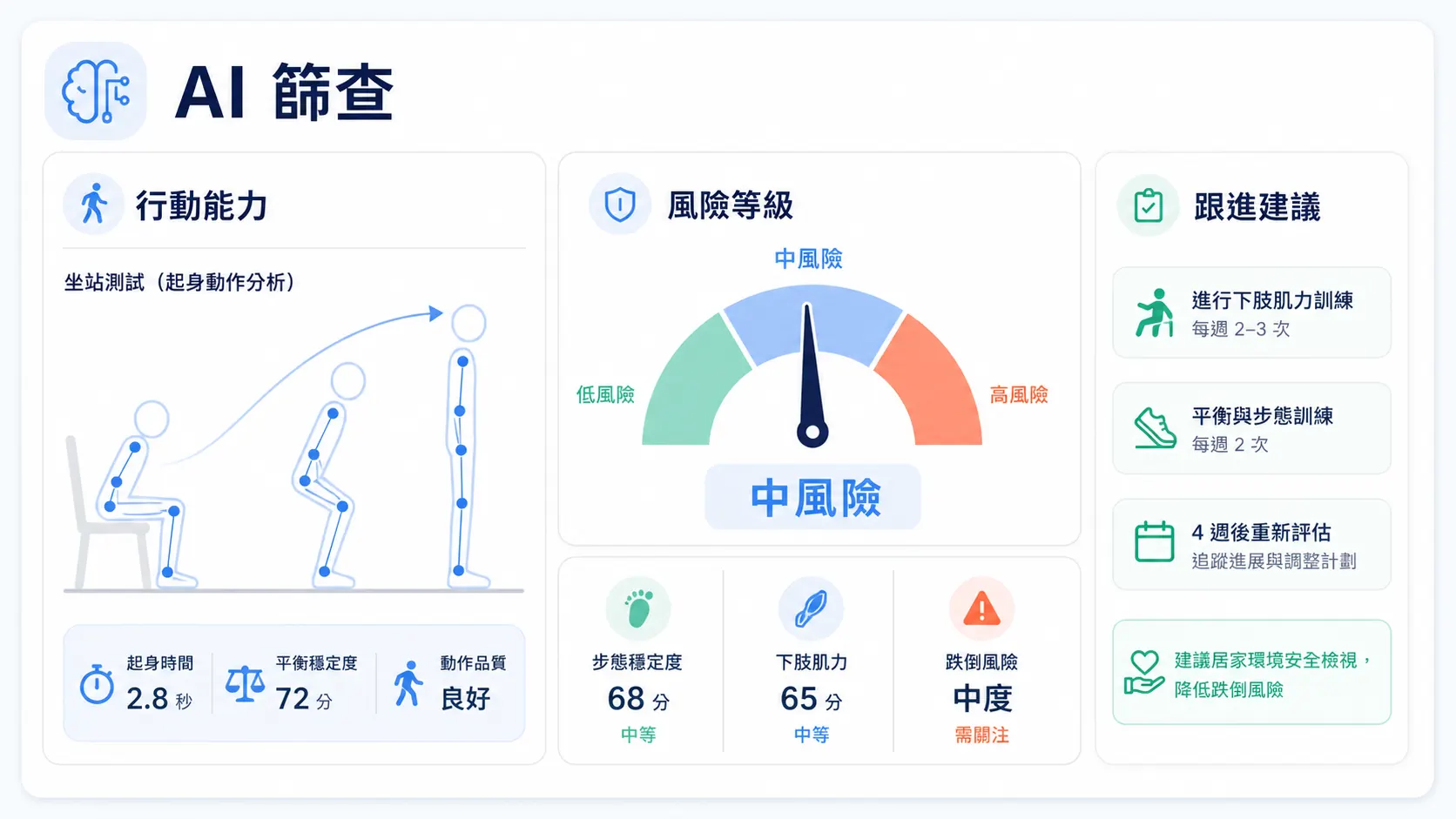 AI 風險篩查介面示意：行動能力分析、風險等級及跟進建議