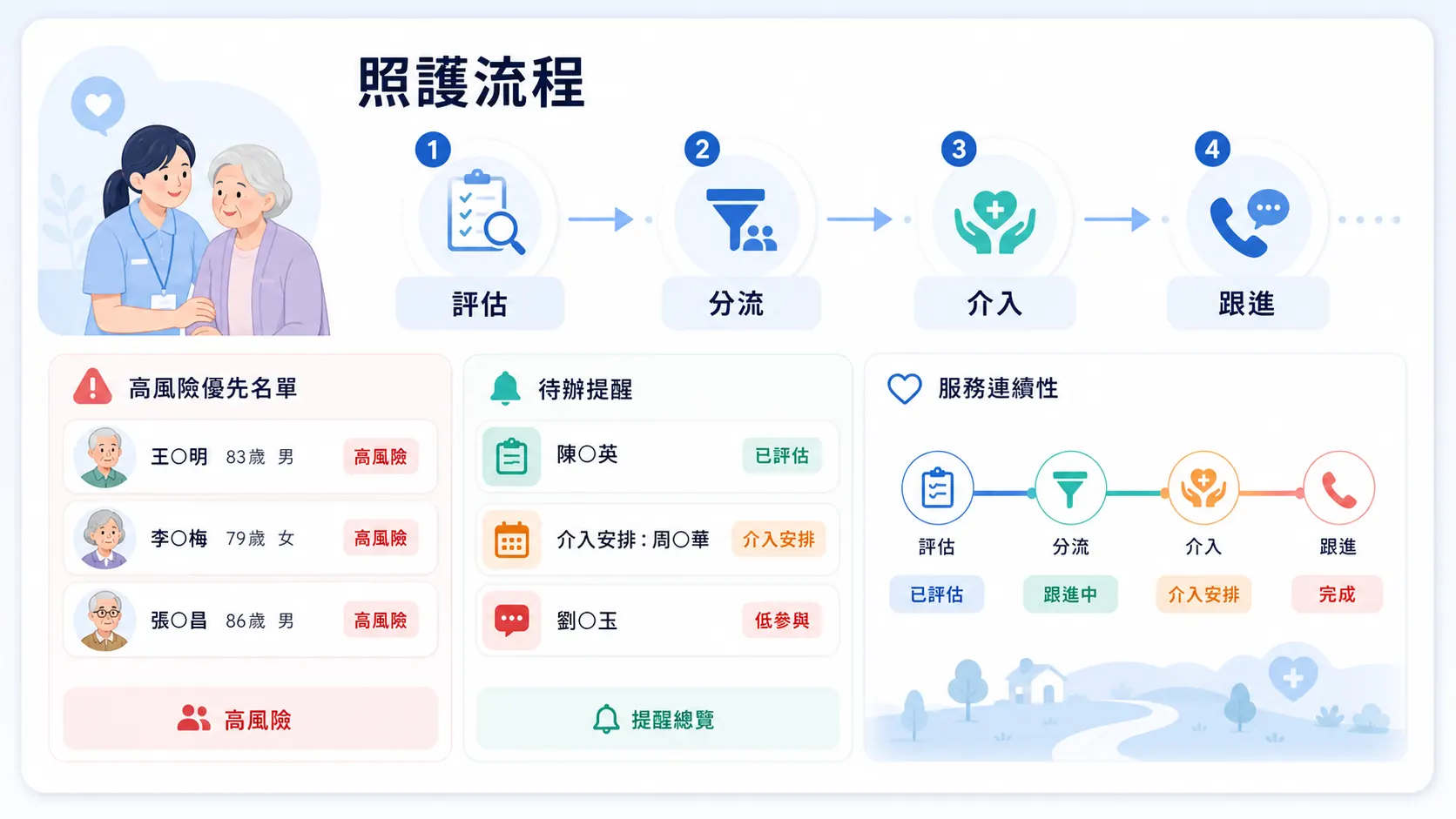 照護跟進流程介面示意：評估、分流、介入及跟進